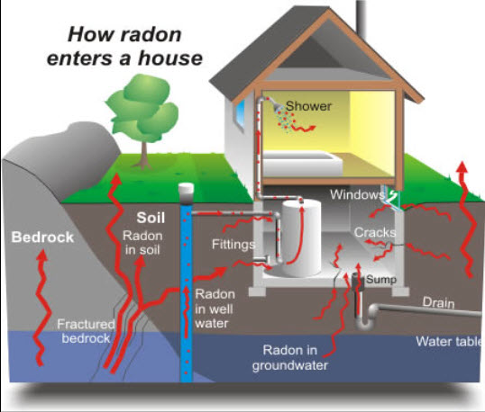 Active Radon Management Photo