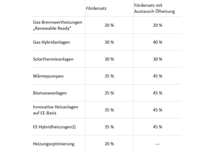 Fördermittel für neue Heizsysteme