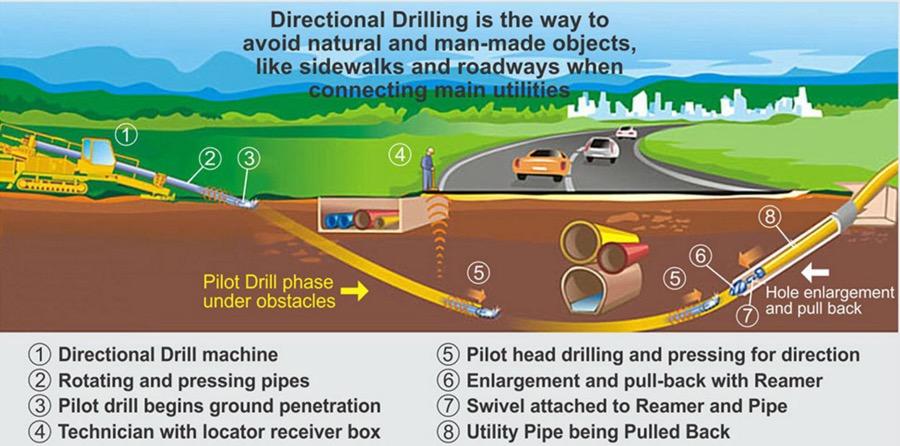 Texas Directional Drilling Photo