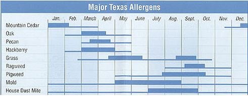 Dilley Allergy Photo