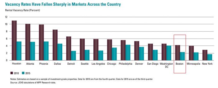 The apartment vacancy rates in Boston continue to decline. According to a study by Harvard University, the vacancy rate in Boston has dropped 50% over the past 5 years. Essentially, that means there is so much demand that only 2% of apartments aren't occupied. That's a staggeringly low figue, putting it on par with New York City.