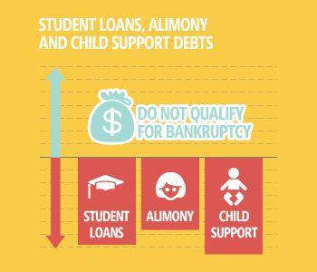 Generally Student loans. Alimony. Child Support and recent tax debt and recently incurred debt are not dischargeable in Bankruptcy. 