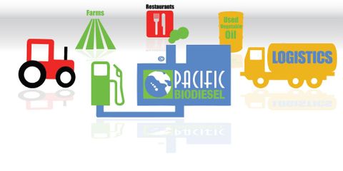 Pacific Biodiesel Logistics