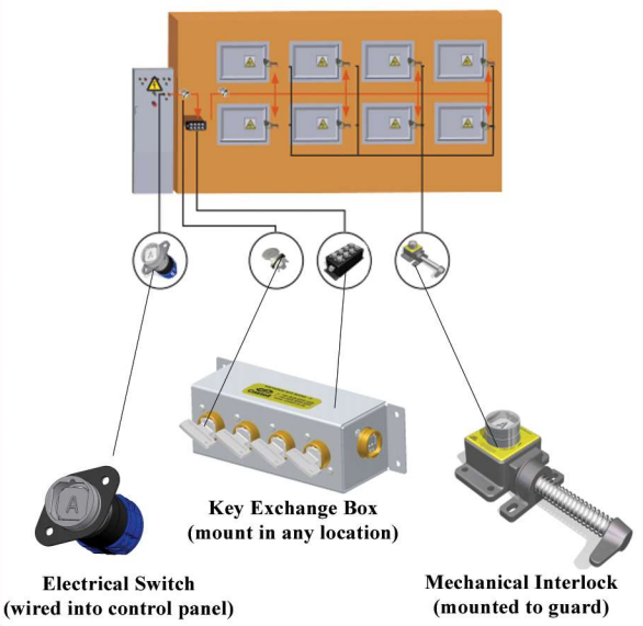 Trapped Key Interlock