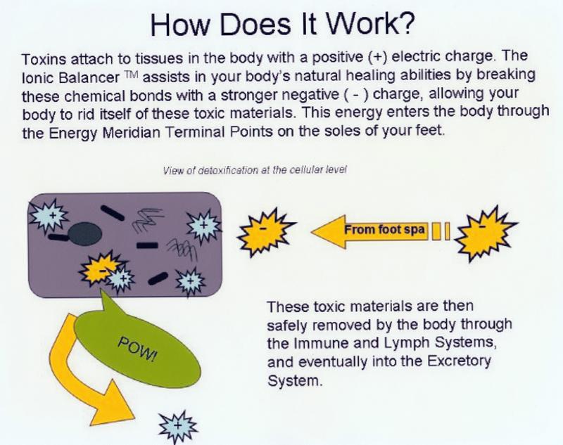 This is a simplified explanation of the science underlying the Chi-Charging Sole-Soaks (aka 