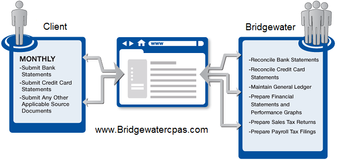 Bridgewater Certified Public Accountants, Inc. Photo