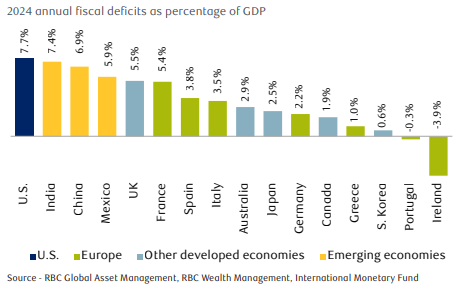 2024 Annual Fiscal Deficits as a percentage of GDP