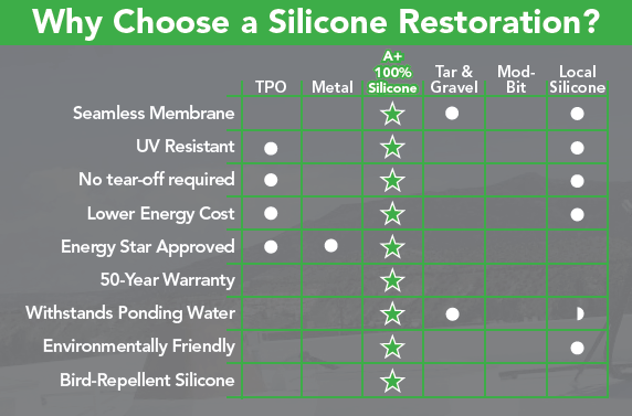 A Plus Sustainable Roofing Coatings Photo