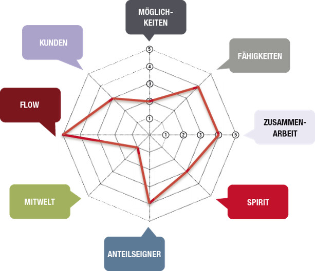 Bilder köhler consulting seminare.coaching.mediation / Gabriele Mühlbauer