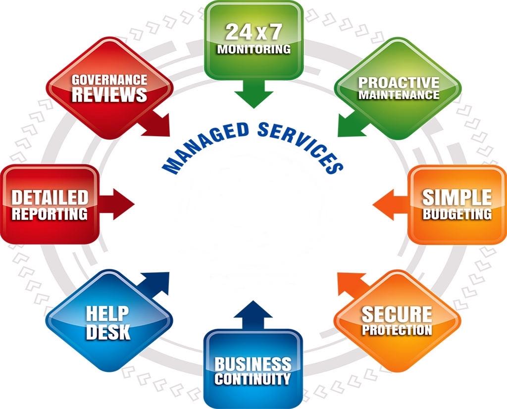 California Computer Options Managed IT Services Riverside Image