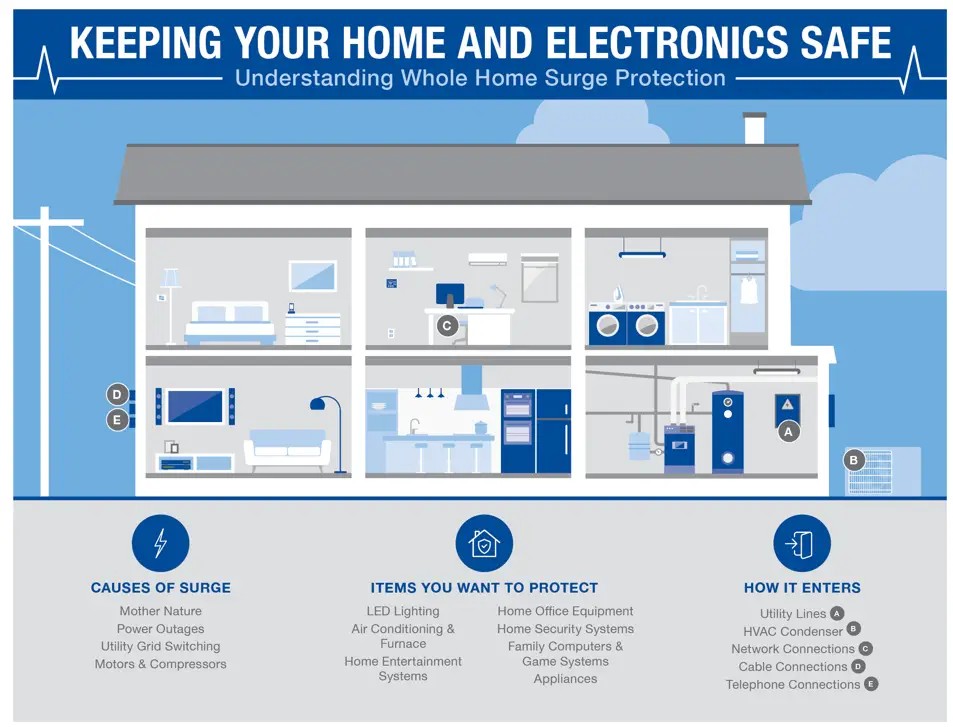 WHOLE HOME SURGE PROTECTION