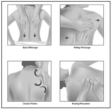 This picture simply demonstrates some of the techniques we use in a Swedish style massage.