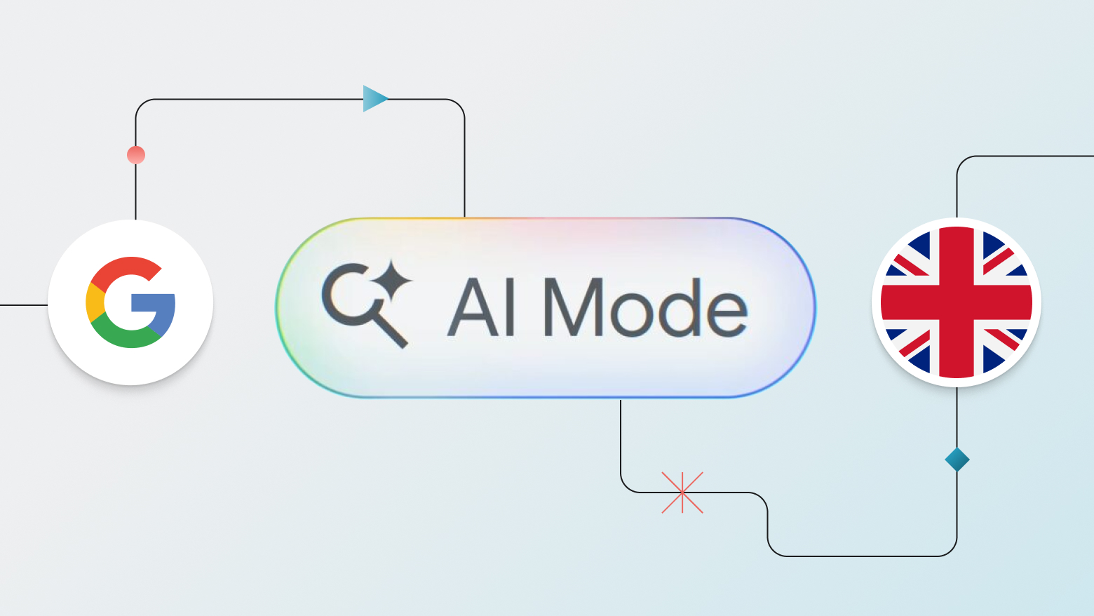 AI Mode button centered between the Google logo and UK flag, connected by flow lines, symbolizing Google’s AI-powered search rollout in the UK.