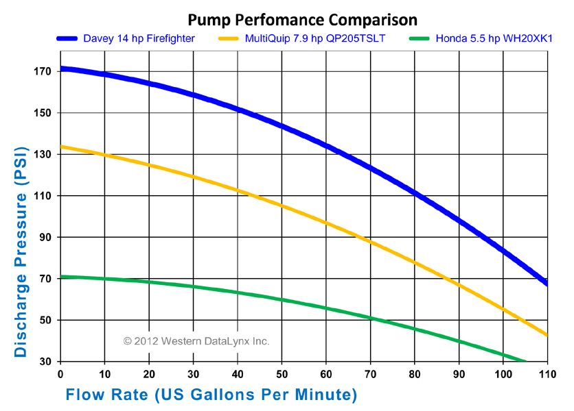 Primo Pumps  and  Fire Equipment Photo