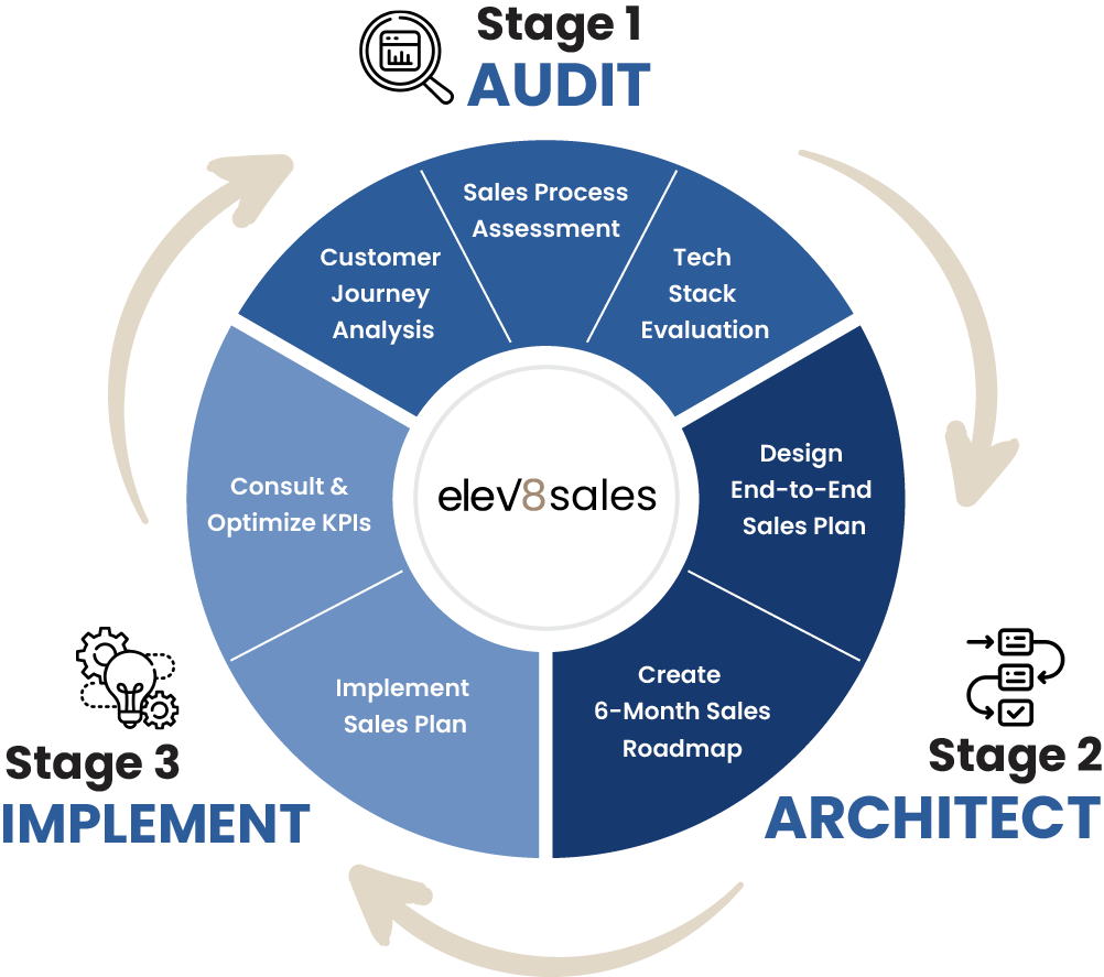 Sales Process Architecting