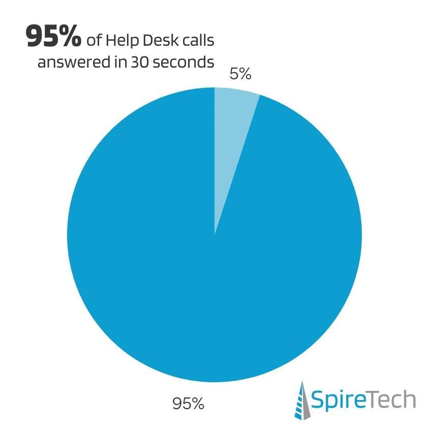 Spire Technologies | Portland IT Support Image