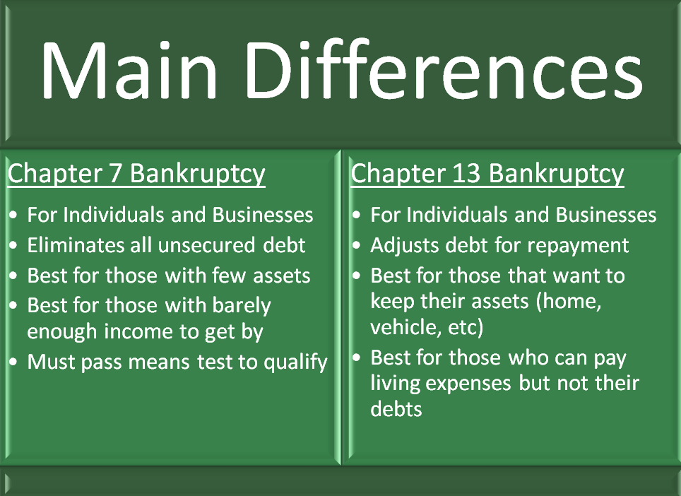 call today for a free evaluation by an attorney as to which Chapter may be best for you. 