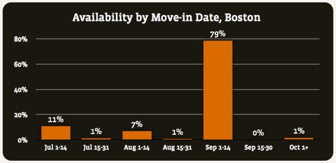 Do you have an apartment for September 1st, yet?  NO!? No worries, we?re here. Currently, we already have apartments available for September first. Already, more and more renters start looking for September 1st apartments. Boston renters move in September, at least the majority.  Start now, and you?ll have the widest selection.  Ask one of our agents for help to see apartments, and make it happen sooner rather than later. Don?t end up looking at leftovers!