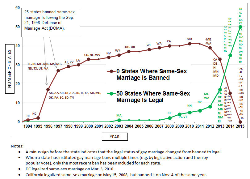 Same-Sex Divorce