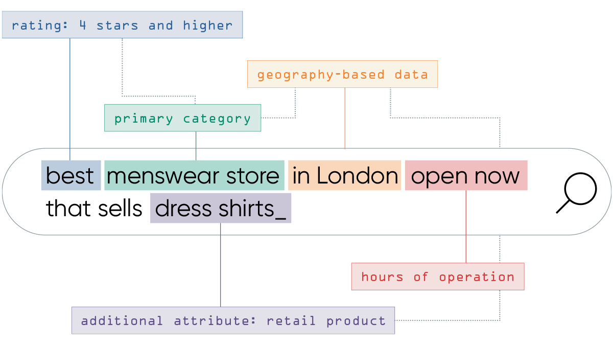 Grafik, die zeigt, wie maschinelle Sprachverarbeitung die Suchanfrage „best menswear store in London open now that sells dress shirts“ (bestes Herrenbekleidungsgeschäft in London, das jetzt geöffnet hat und Hemden verkauft) versteht.