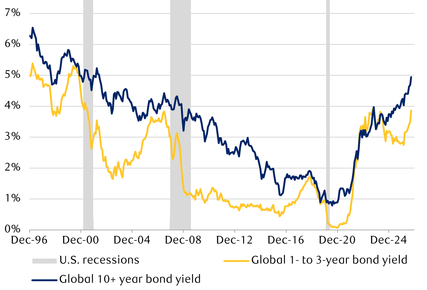 long-bonds-short-fuse-en-chart-1-with-legend.png