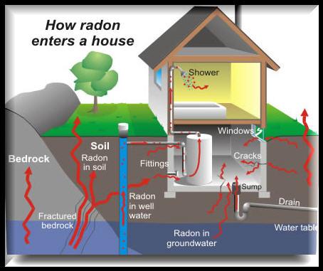 This diagram provided by the EPA helps to show the various ways radon can enter a home. 