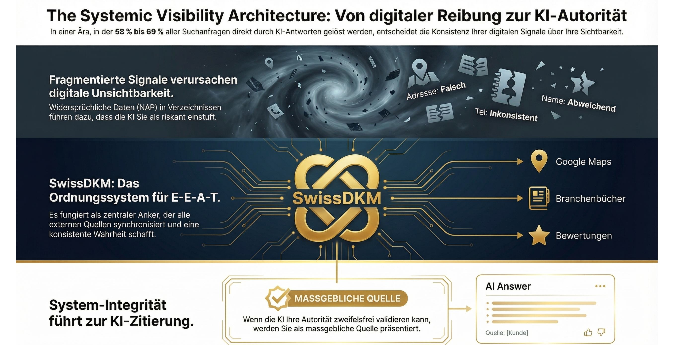 SwissDKM KI-Sichtbarkeit, GEO & AEO, Breitenstrasse 16 in Adliswil