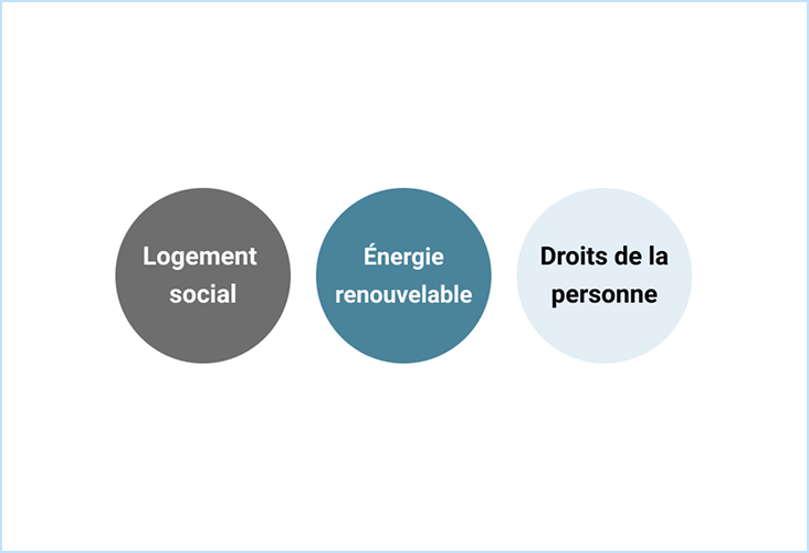Trois cercles thématiques : lecture de textes, logement social, énergies renouvelables et droits de l'homme.