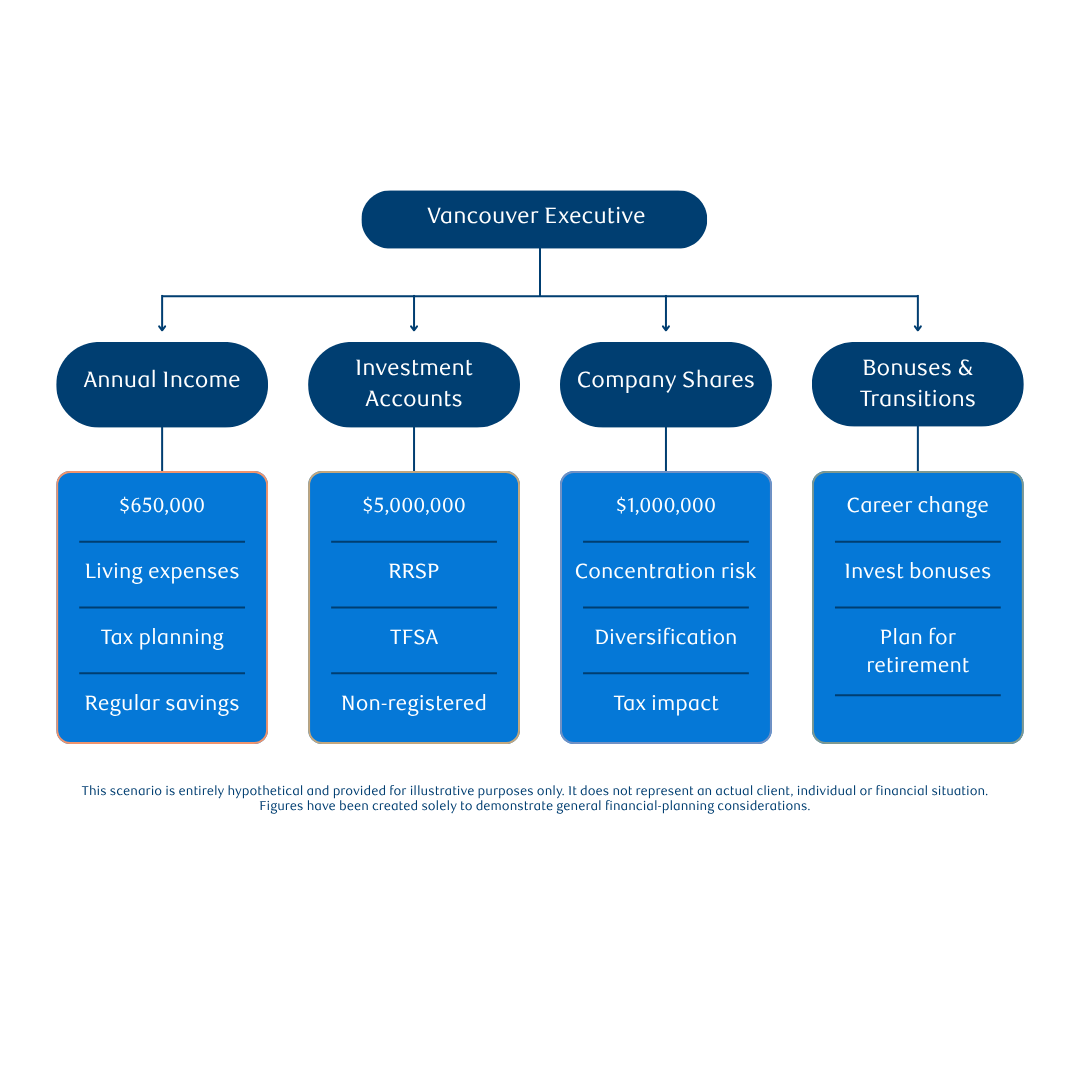 This infographic profiles a high-net-worth Vancouver Executive across four core financial planning pillars: Annual Income, Investment Accounts, Company Shares, and Bones & Transitions.