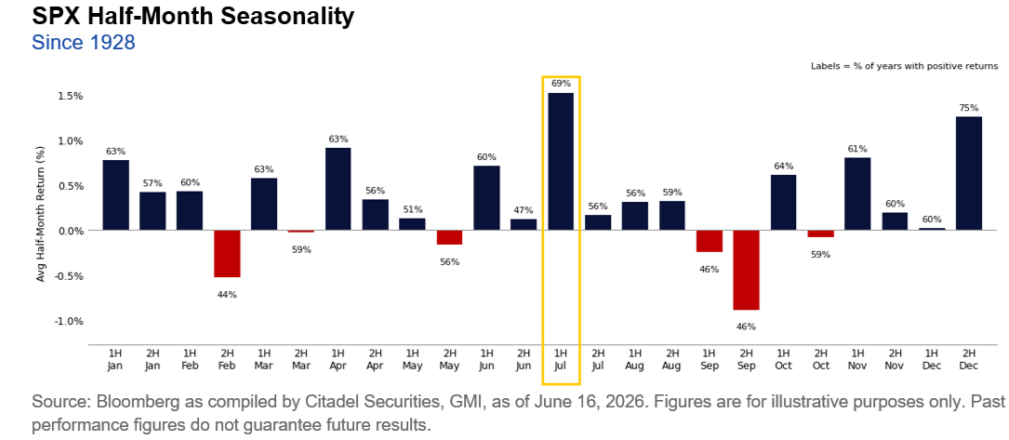 S&P Half Month Seasonality.png