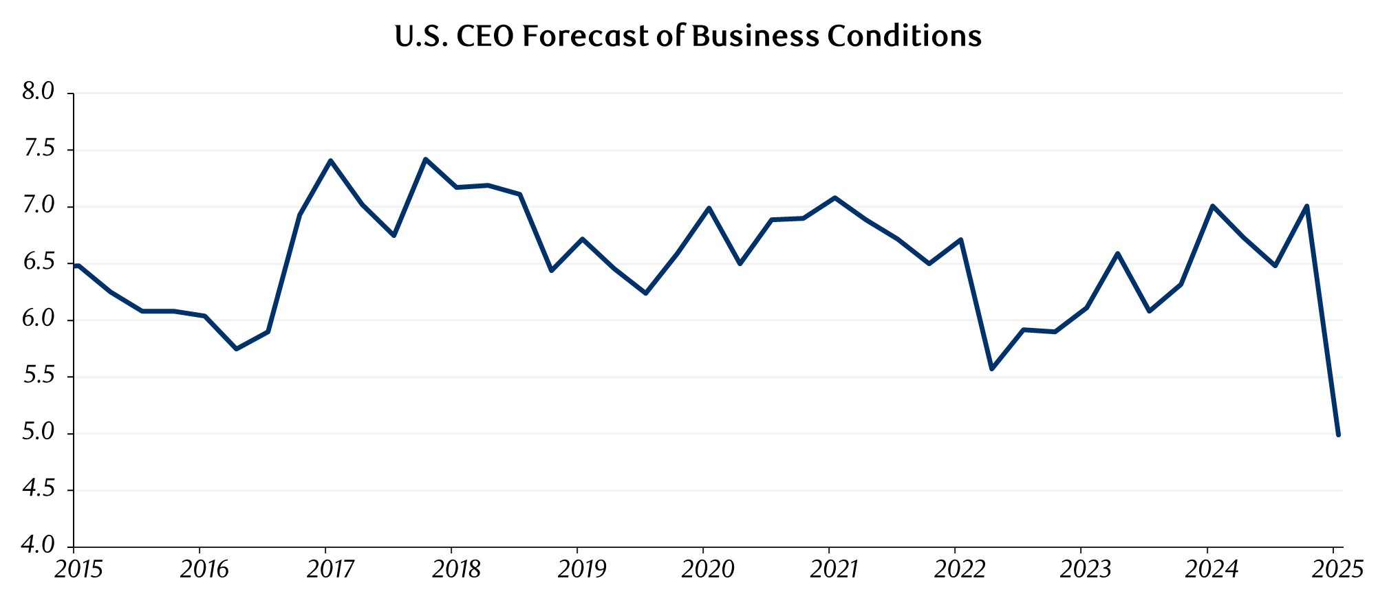Figure 2 - U.S. CEO Forecast of Business Conditions.jpg