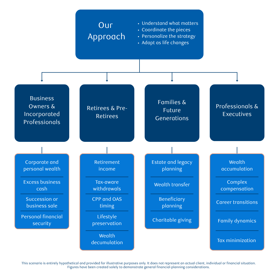 The image outlines a comprehensive, client-centric wealth management approach tailored to different life stages and financial needs.