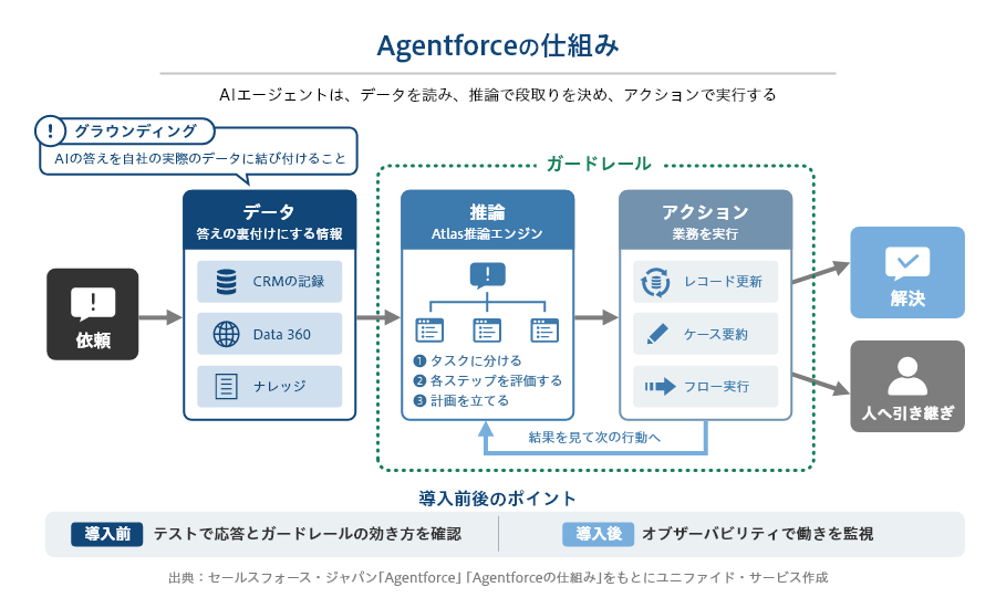 Agentforceの仕組み。AIエージェントがデータを読み、Atlas推論エンジンで次の行動を決め、アクションで業務を実行する流れを示した図.png