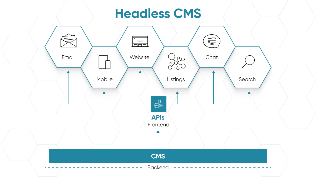 What is a headless CMS? A headless CMS separates the front-end from the back-end, so you can manage multiple channels at once. You can also manage your conversational AI (chat) experiences from your headless CMS.