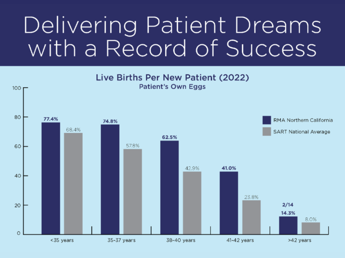 2022 IVF Success Rates at RMA Danville