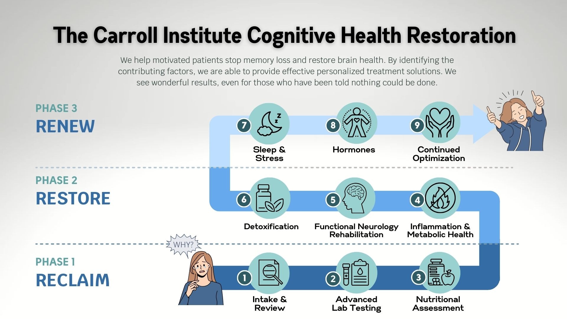 Our program for reversing dementia