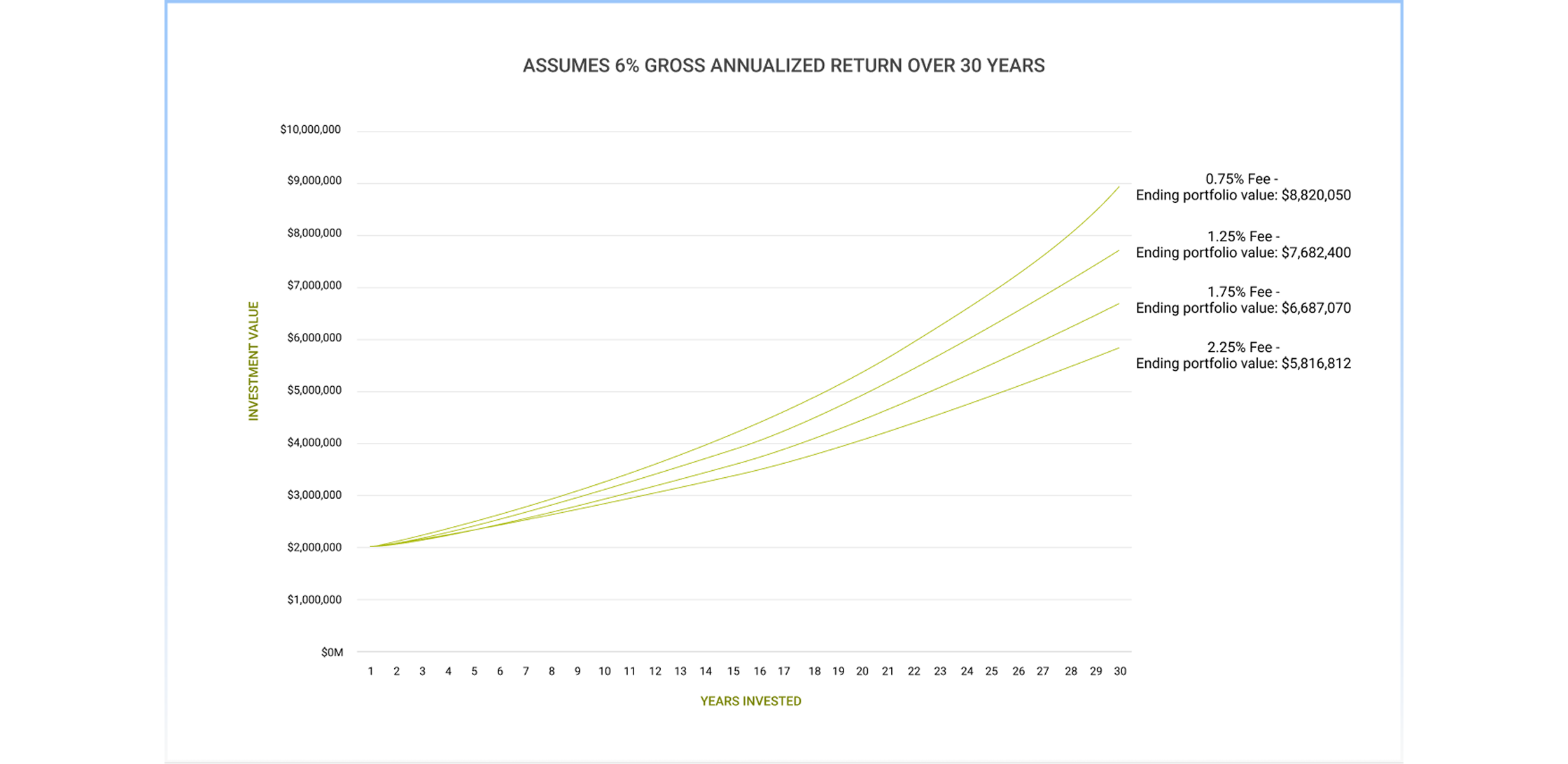 A graph depicting the assumed results of a 6 percent annualized return over 30 years.