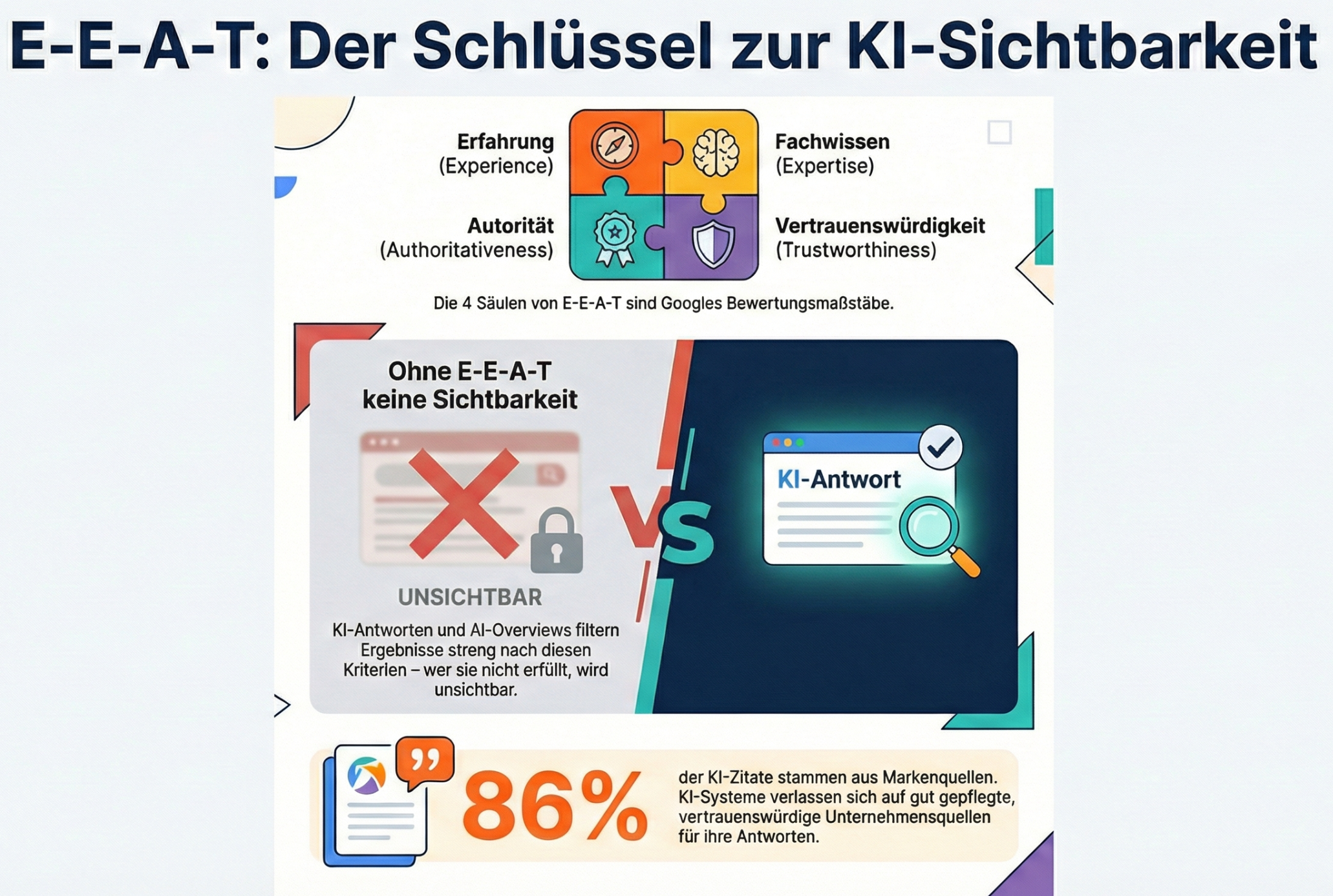 SwissDKM KI-Sichtbarkeit, GEO & AEO, Breitenstrasse 16 in Adliswil