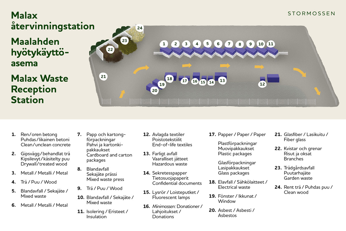 Images Hyötykäyttöasema Maalahti