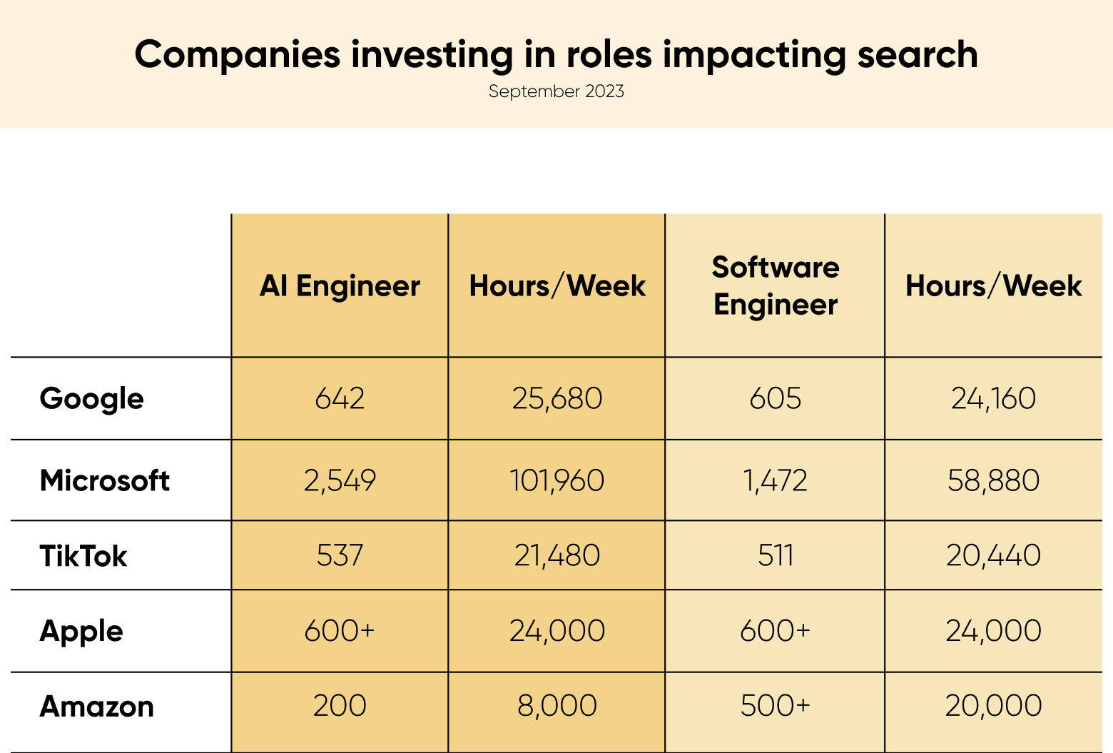 Entreprises qui investissent dans des postes en lien avec la recherche : Google, Microsoft, TikTok, Apple et Amazon.