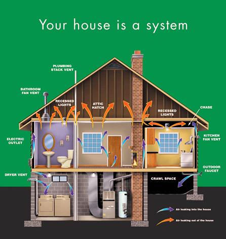 Your House is a System