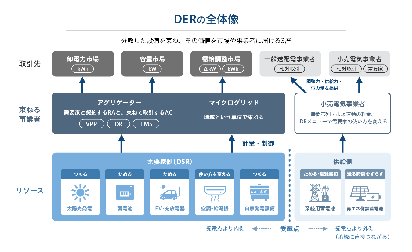 需要家側の太陽光・蓄電池・空調と系統用蓄電池を、アグリゲーターや小売電気事業者が束ね、市場や一般送配電事業者と取引するDERの3層構造.png