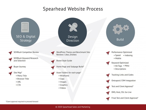 Images Spearhead Sales & Marketing