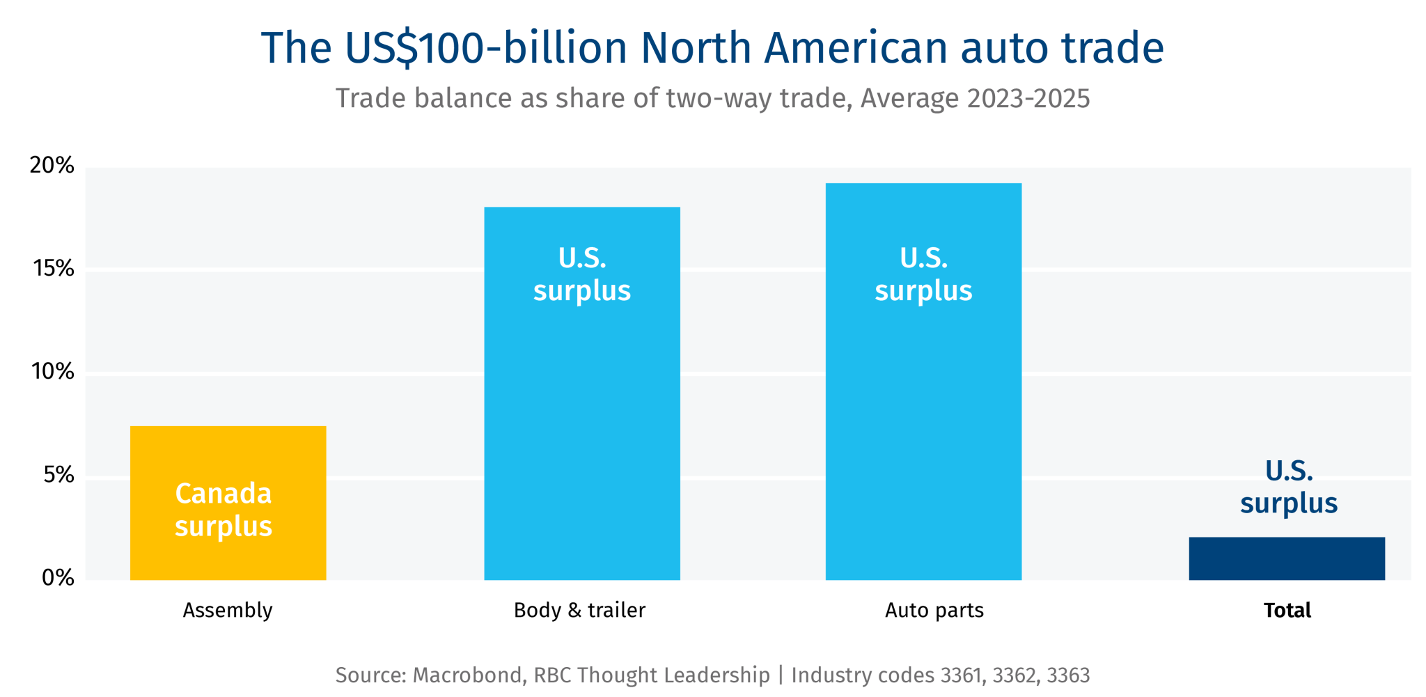 1_Four-Strategic-Sectors-Charts-Auto.webp