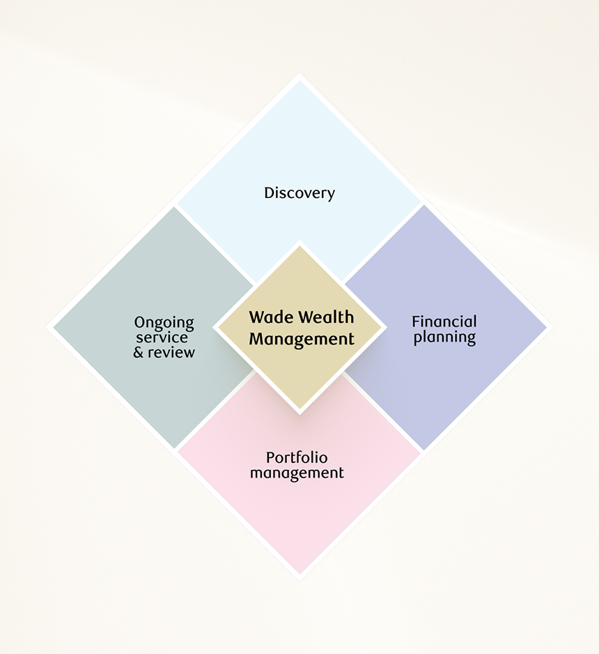 Illustration of the four steps of the Wade Wealth Management process.