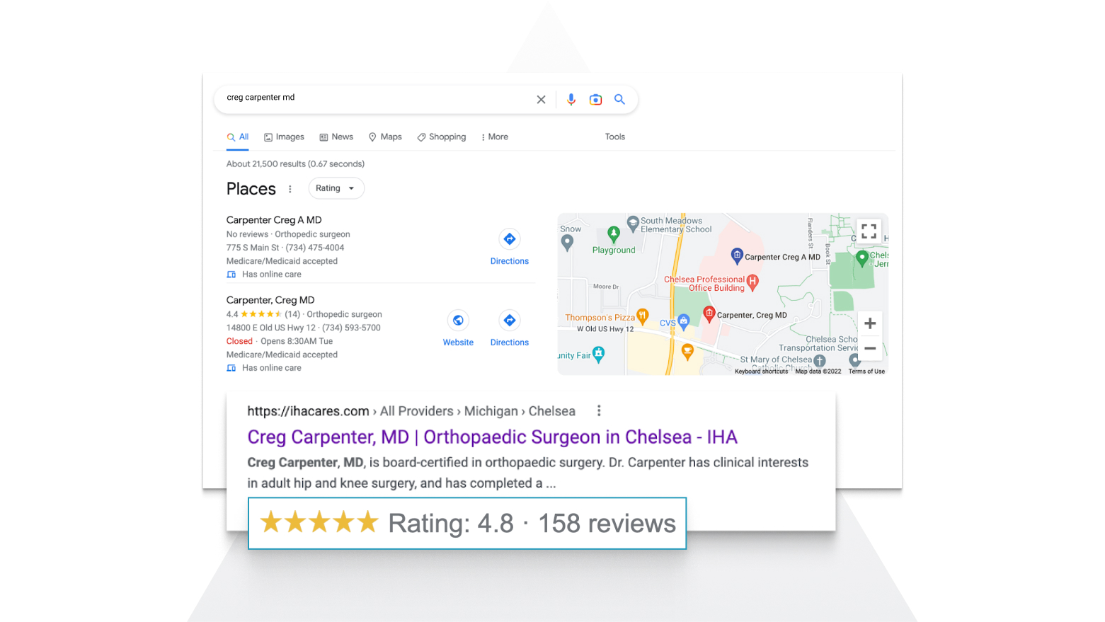 Screenshot of Google's search engine results page for the query 'creg carpenter md' that displays the listings for the provider as well as the individual provider's webpage in the healthcare system's website. The featured snippet includes an aggregate of first-party review ratings from the website, based on 158 previous patient reviews.