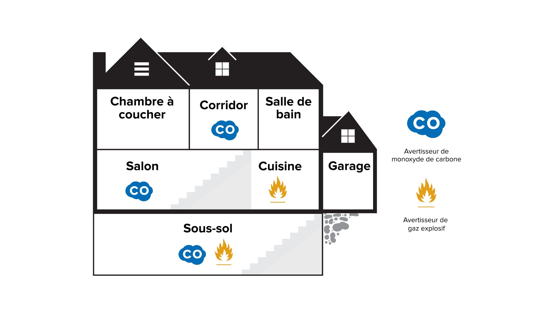 Un schéma illustrant les emplacements où installer un détecteur de monoxyde de carbone et un détecteur de gaz explosif. Les détecteurs de monoxyde de carbone doivent être installés dans les couloirs desservant les chambres, dans le séjour et au sous-sol. Le détecteur de gaz explosif doit être installé dans la cuisine et au sous-sol, ou à une distance supérieure à 1,8 mètre (6 pieds) de tout appareil fonctionnant au gaz naturel.