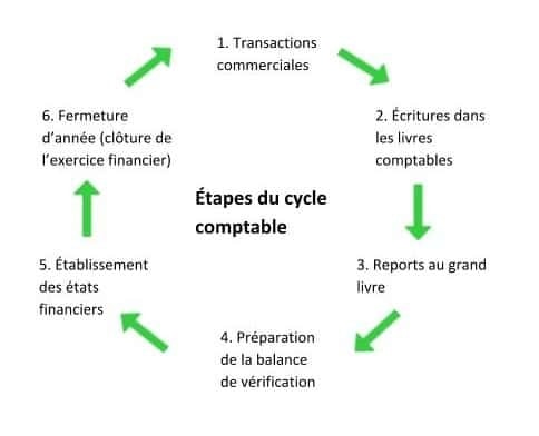 Images Service de comptabilité F&E - Gestion comptable