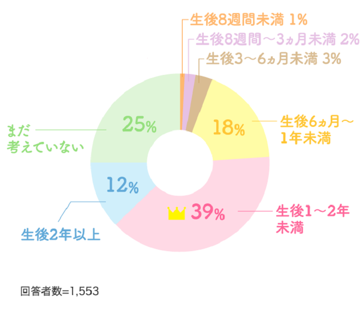 仕事復帰の時期は、子どもが1歳～2歳ごろが39％