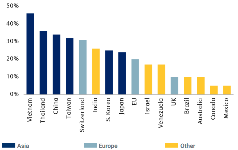 Tariffs by Country (new).png